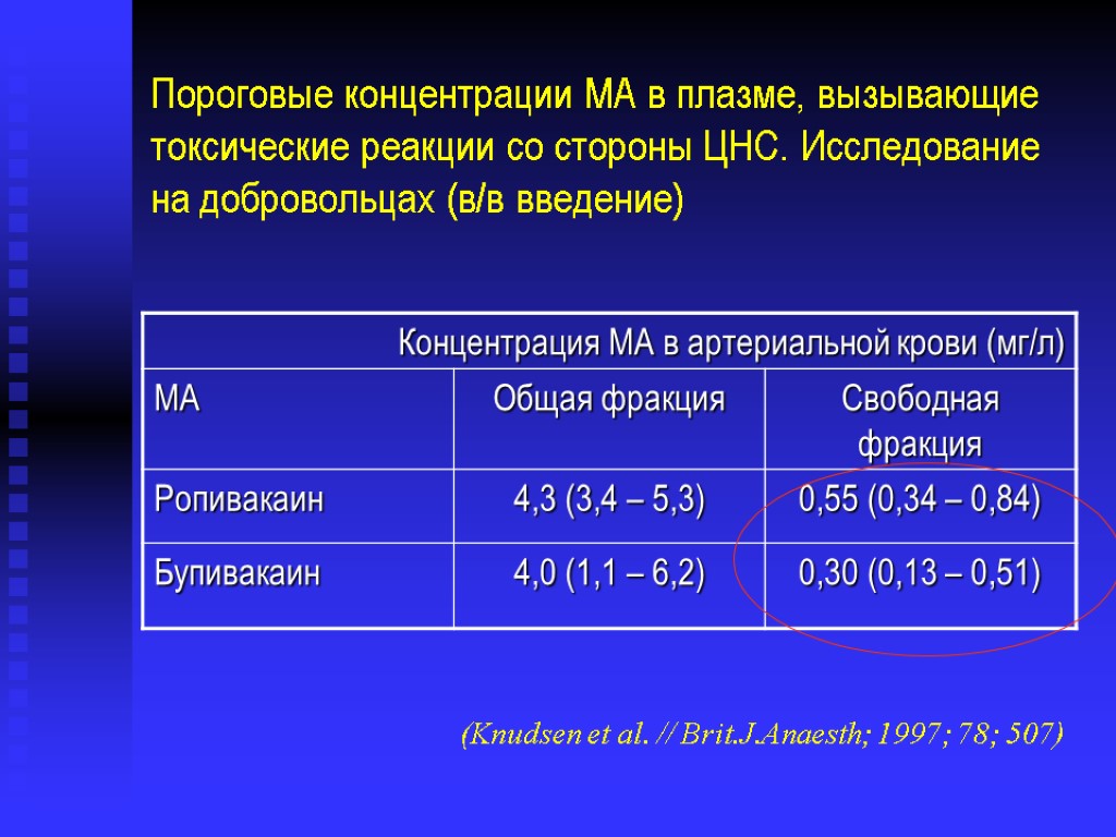 Пороговые концентрации МА в плазме, вызывающие токсические реакции со стороны ЦНС. Исследование на добровольцах